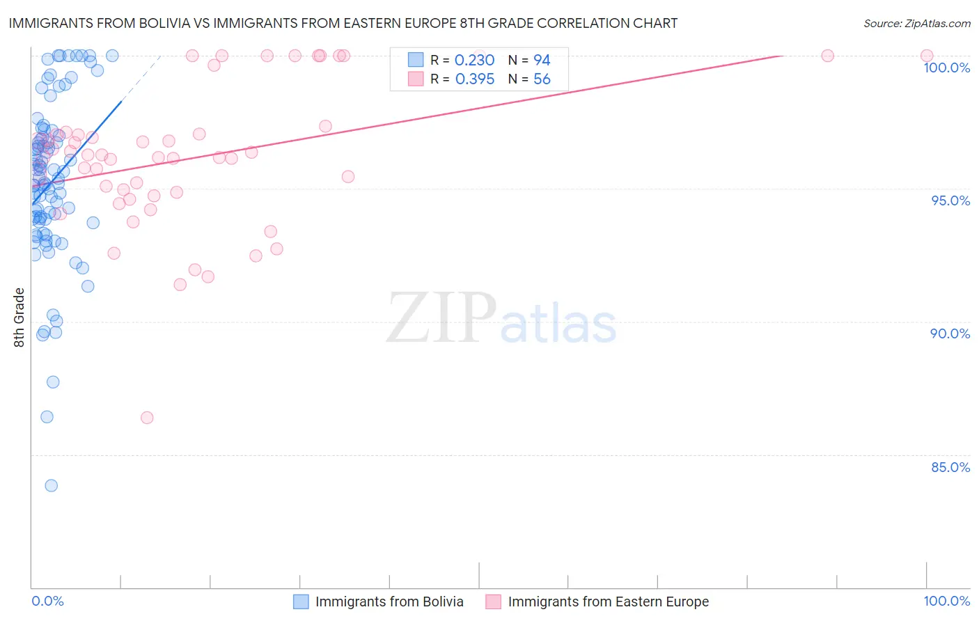 Immigrants from Bolivia vs Immigrants from Eastern Europe 8th Grade