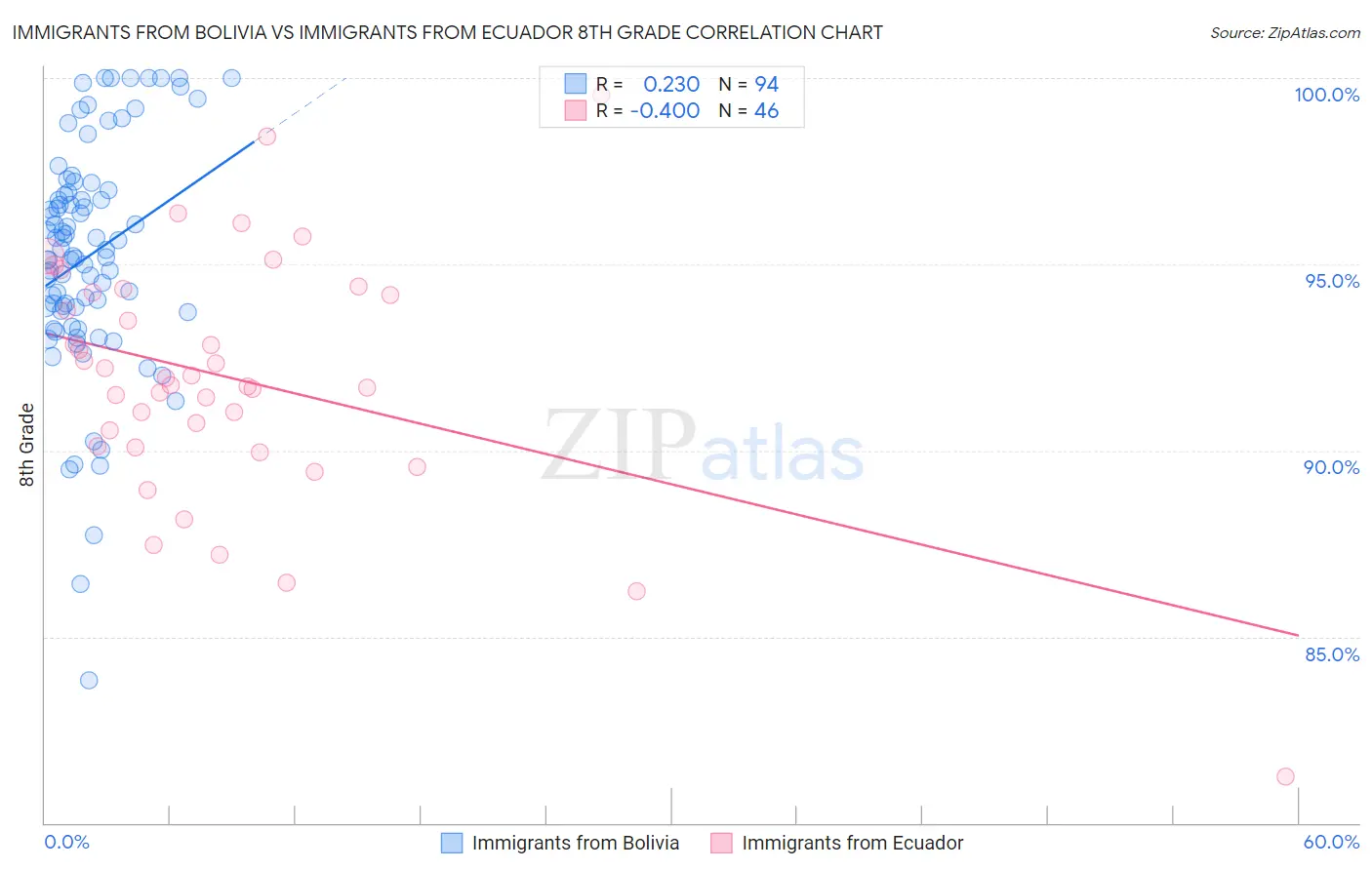 Immigrants from Bolivia vs Immigrants from Ecuador 8th Grade
