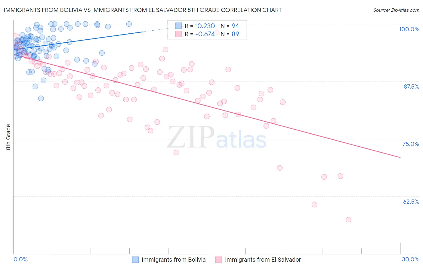 Immigrants from Bolivia vs Immigrants from El Salvador 8th Grade