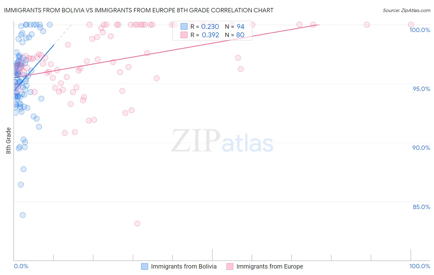 Immigrants from Bolivia vs Immigrants from Europe 8th Grade