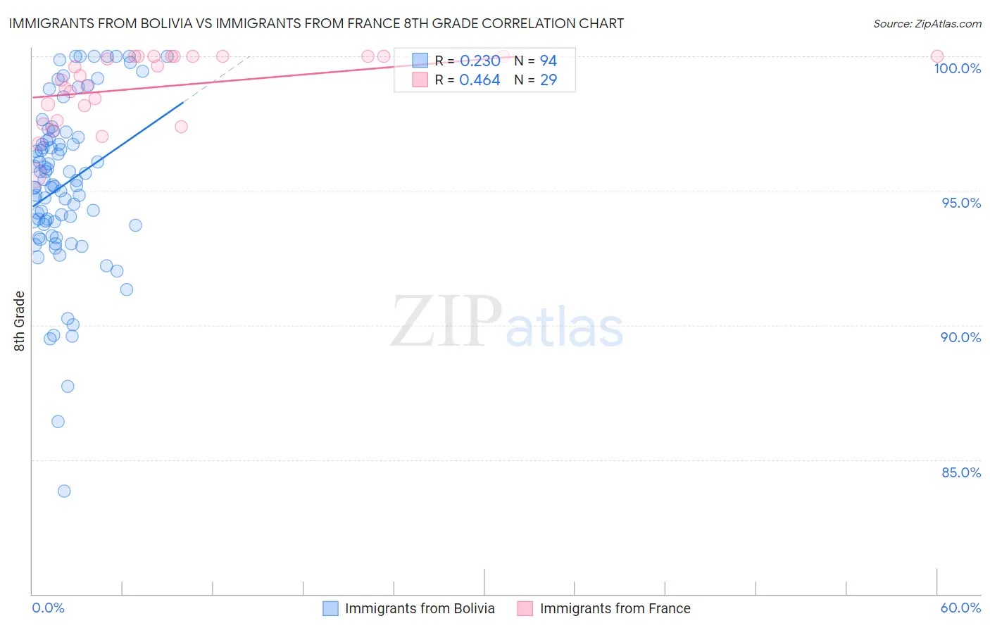 Immigrants from Bolivia vs Immigrants from France 8th Grade