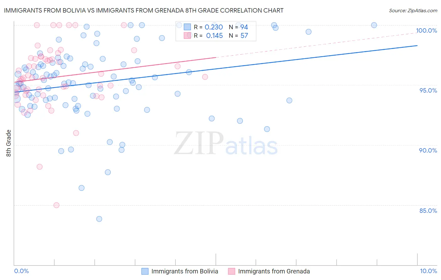 Immigrants from Bolivia vs Immigrants from Grenada 8th Grade