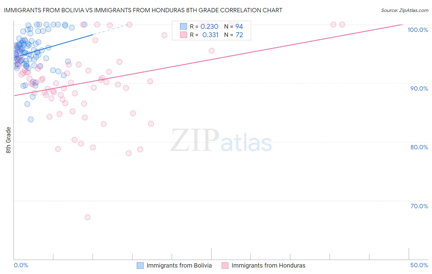 Immigrants from Bolivia vs Immigrants from Honduras 8th Grade