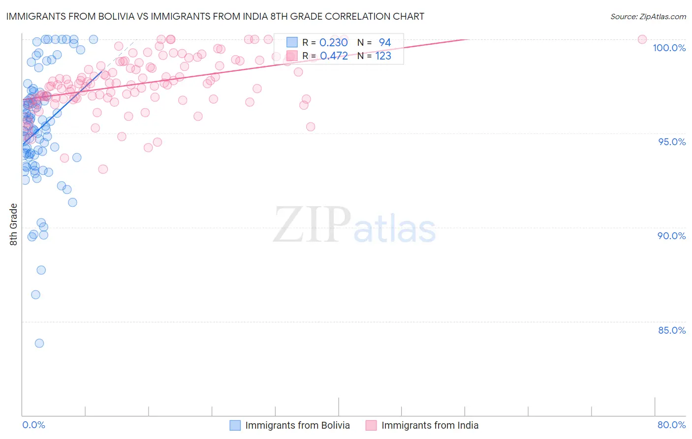 Immigrants from Bolivia vs Immigrants from India 8th Grade