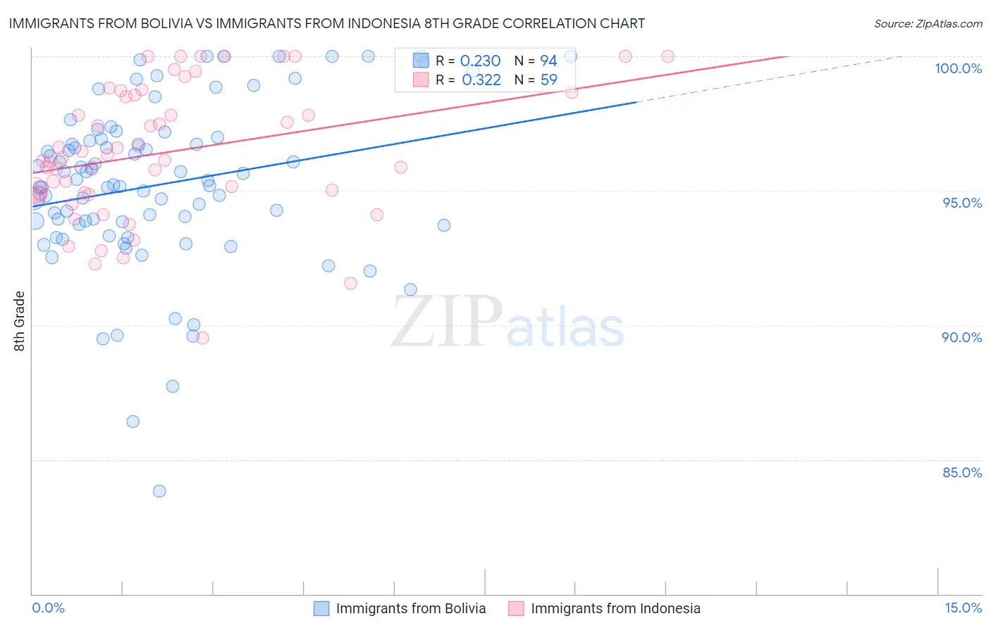 Immigrants from Bolivia vs Immigrants from Indonesia 8th Grade