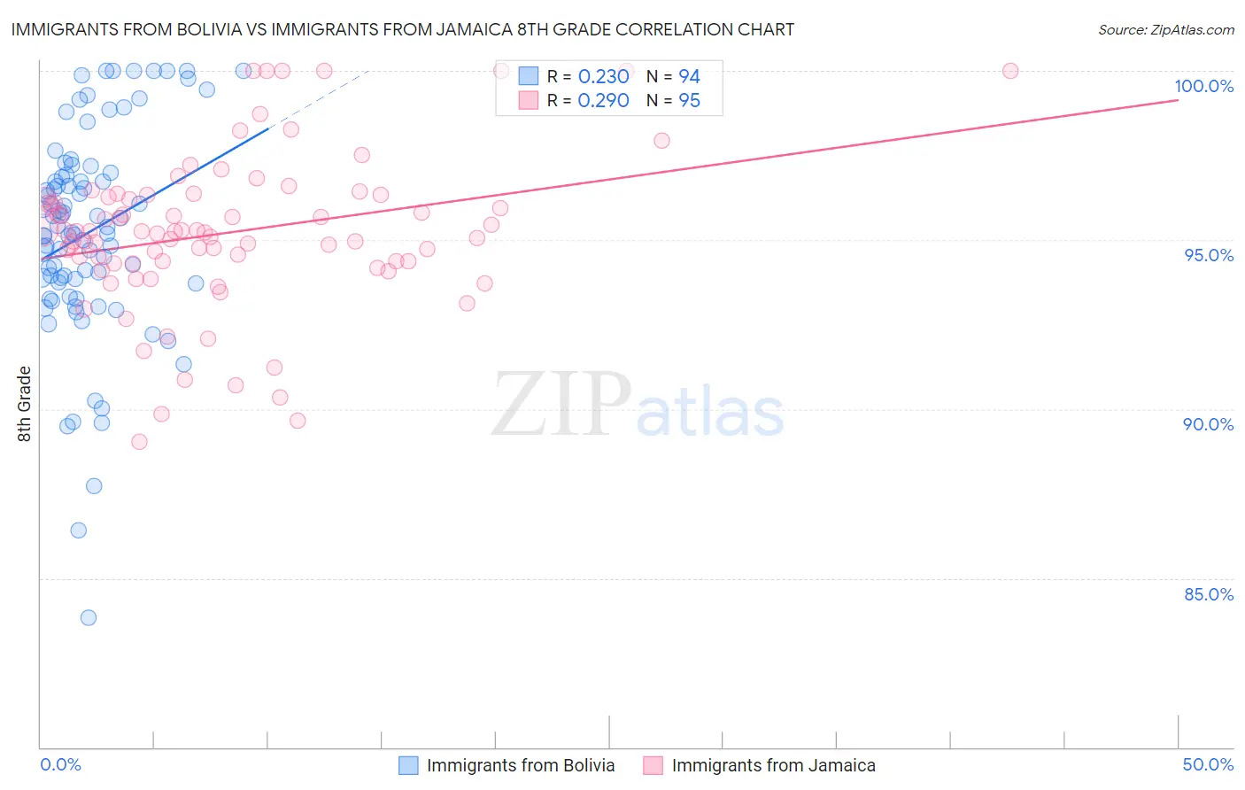 Immigrants from Bolivia vs Immigrants from Jamaica 8th Grade