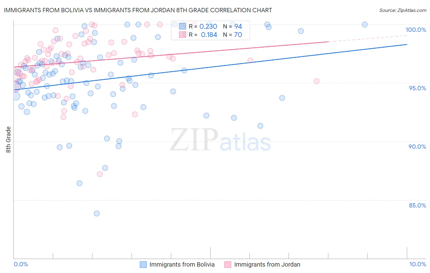 Immigrants from Bolivia vs Immigrants from Jordan 8th Grade
