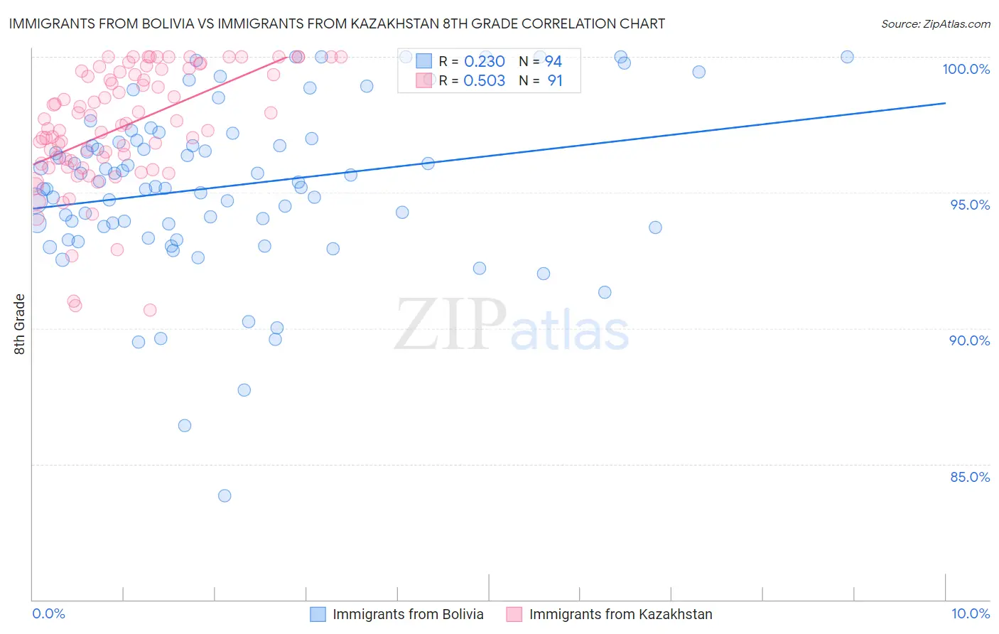 Immigrants from Bolivia vs Immigrants from Kazakhstan 8th Grade