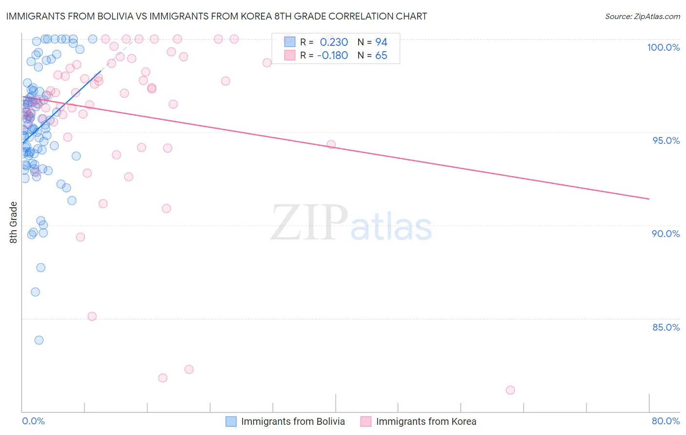Immigrants from Bolivia vs Immigrants from Korea 8th Grade