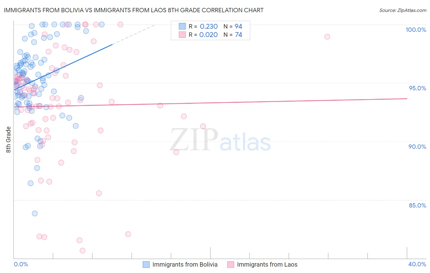 Immigrants from Bolivia vs Immigrants from Laos 8th Grade