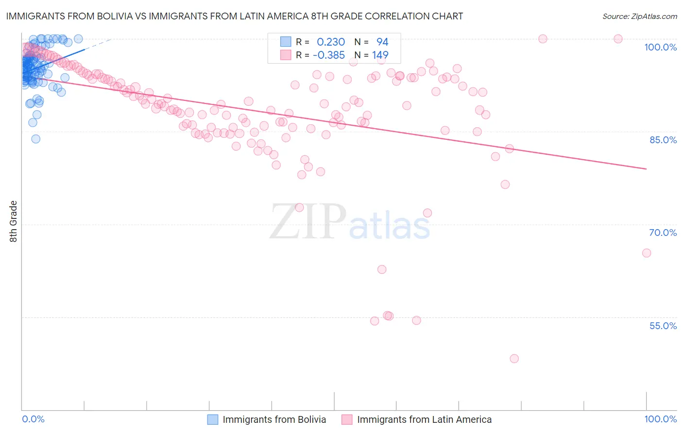 Immigrants from Bolivia vs Immigrants from Latin America 8th Grade