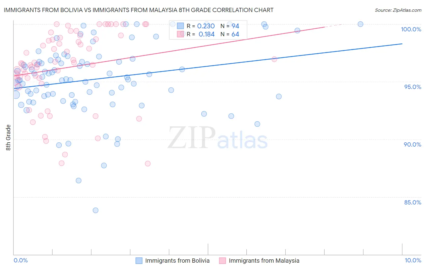 Immigrants from Bolivia vs Immigrants from Malaysia 8th Grade