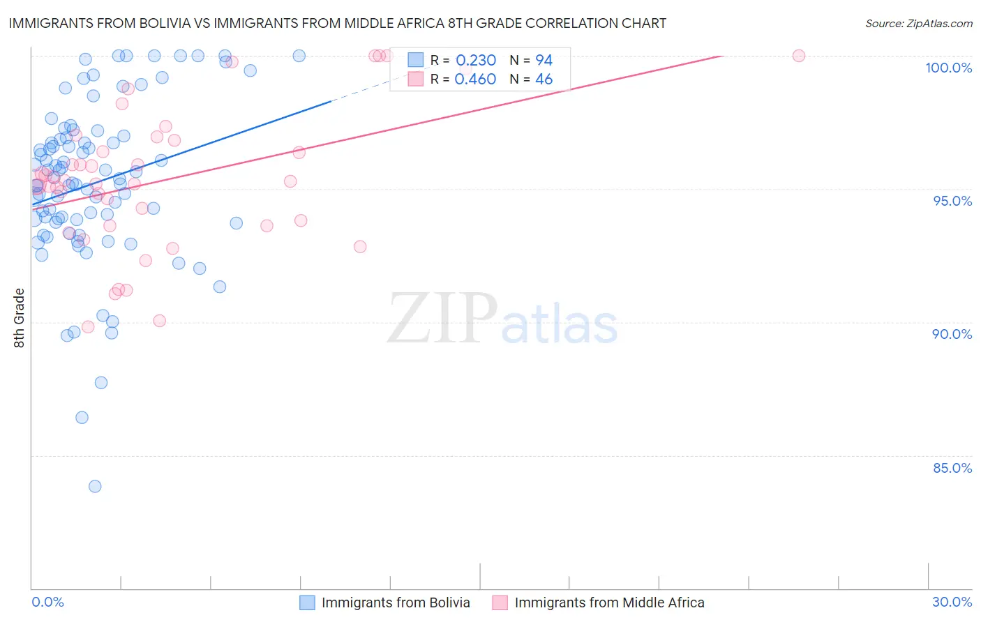Immigrants from Bolivia vs Immigrants from Middle Africa 8th Grade