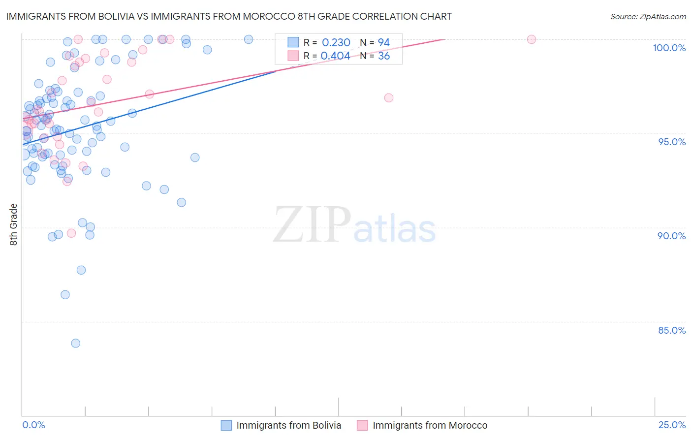 Immigrants from Bolivia vs Immigrants from Morocco 8th Grade