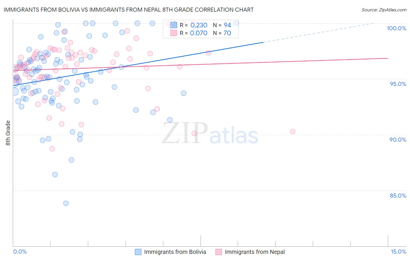 Immigrants from Bolivia vs Immigrants from Nepal 8th Grade