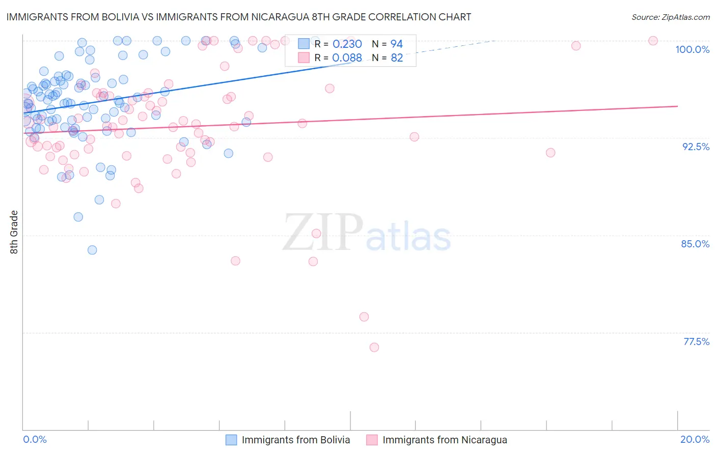 Immigrants from Bolivia vs Immigrants from Nicaragua 8th Grade