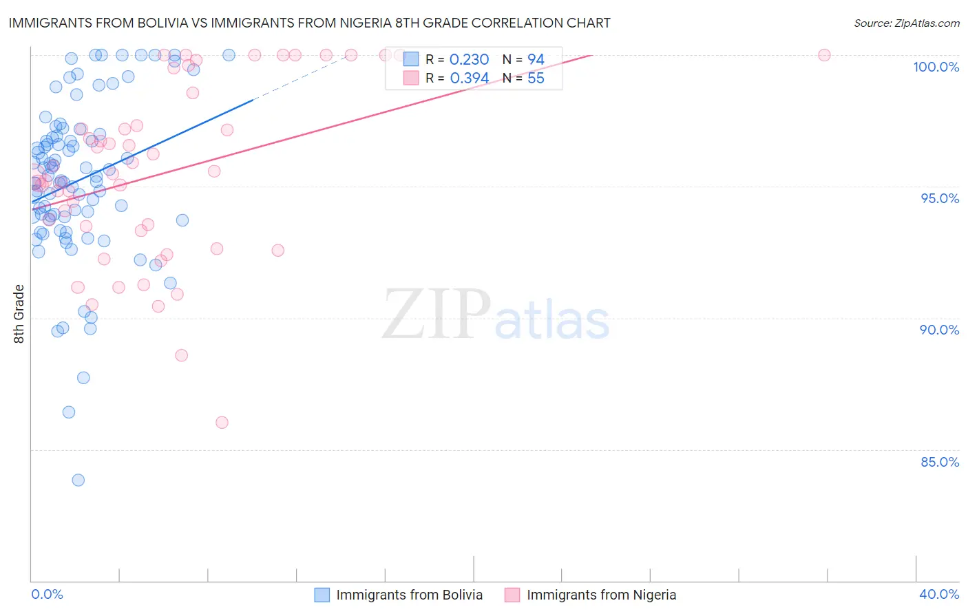 Immigrants from Bolivia vs Immigrants from Nigeria 8th Grade