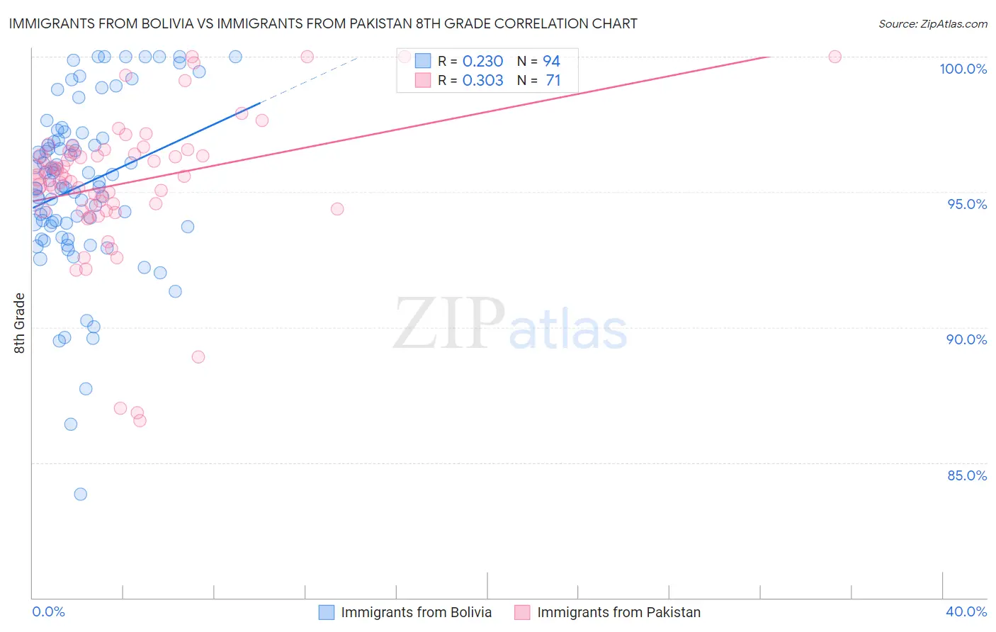 Immigrants from Bolivia vs Immigrants from Pakistan 8th Grade
