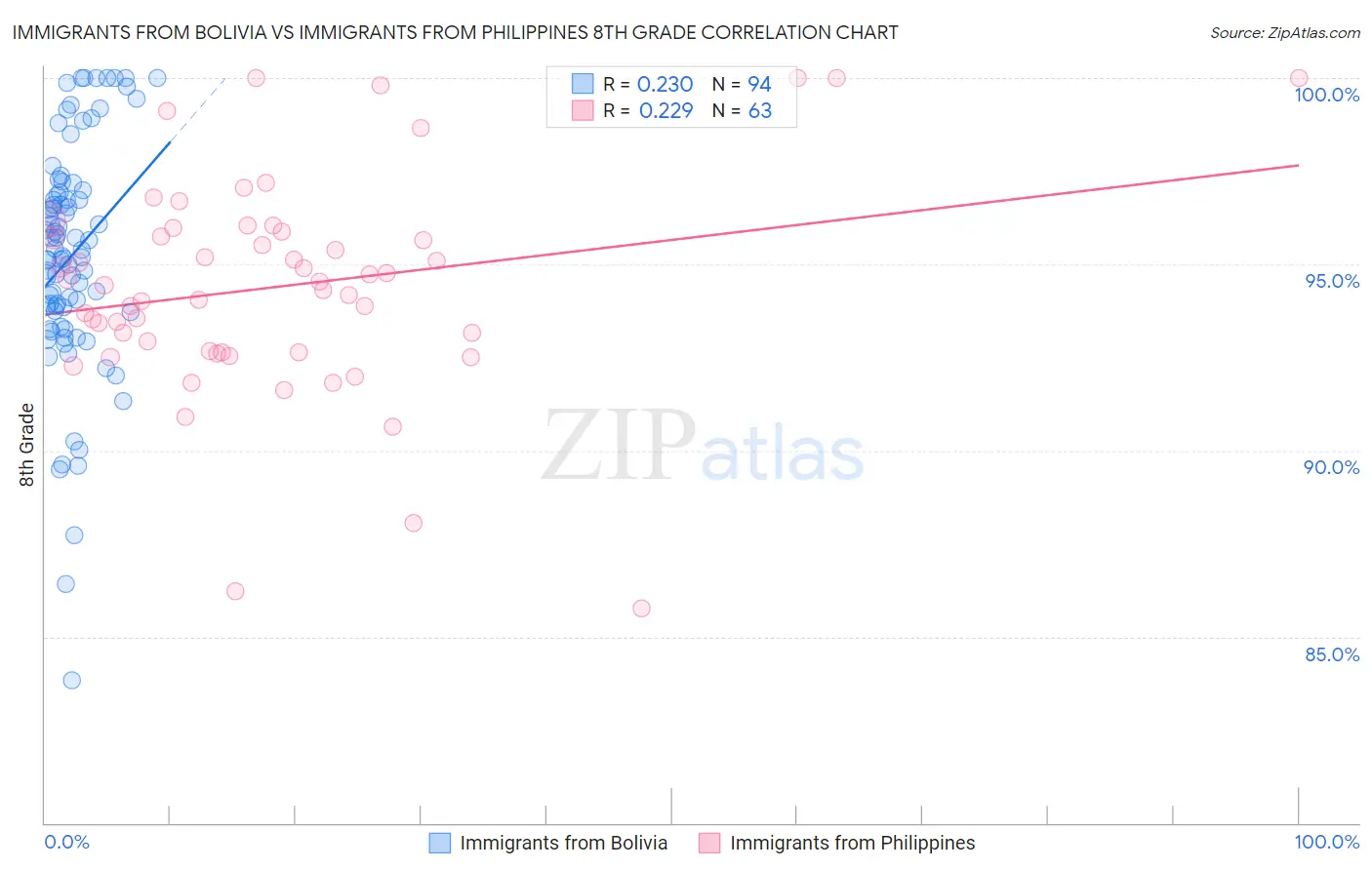 Immigrants from Bolivia vs Immigrants from Philippines 8th Grade