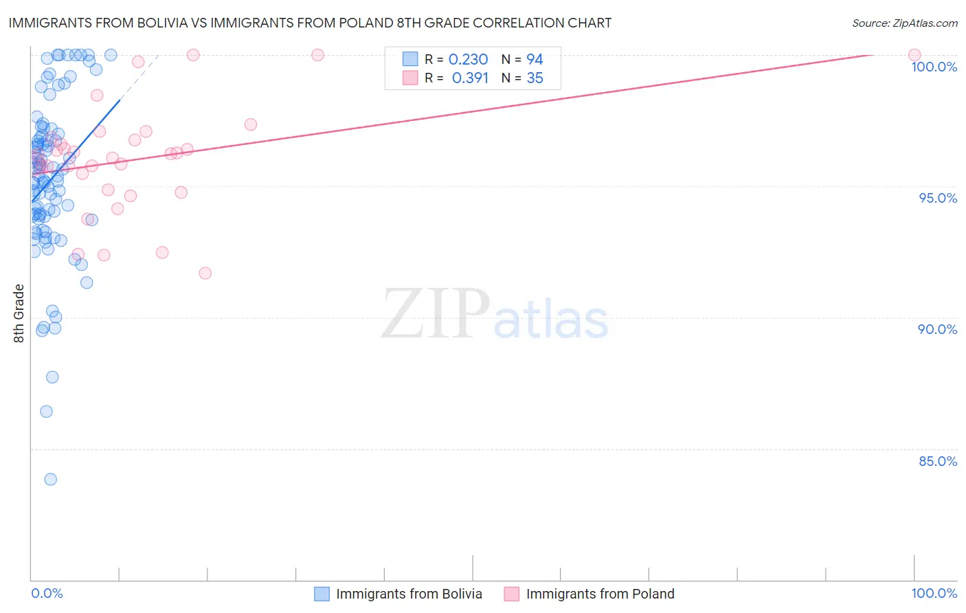 Immigrants from Bolivia vs Immigrants from Poland 8th Grade