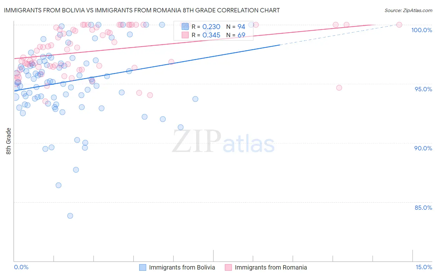 Immigrants from Bolivia vs Immigrants from Romania 8th Grade
