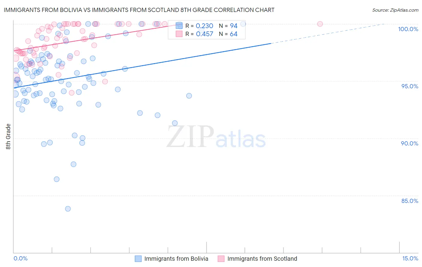 Immigrants from Bolivia vs Immigrants from Scotland 8th Grade