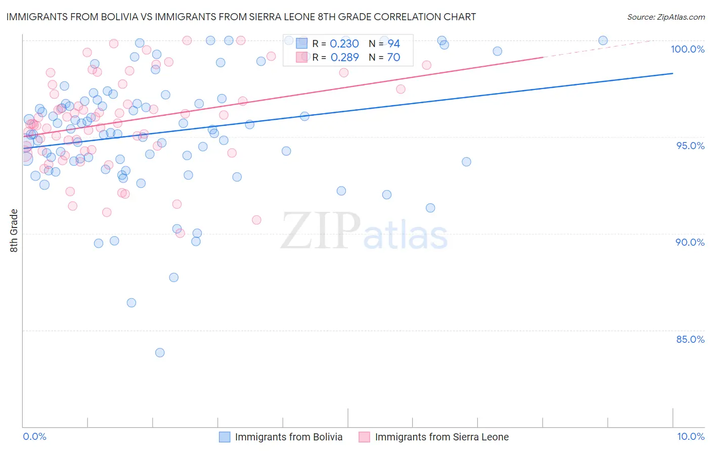 Immigrants from Bolivia vs Immigrants from Sierra Leone 8th Grade
