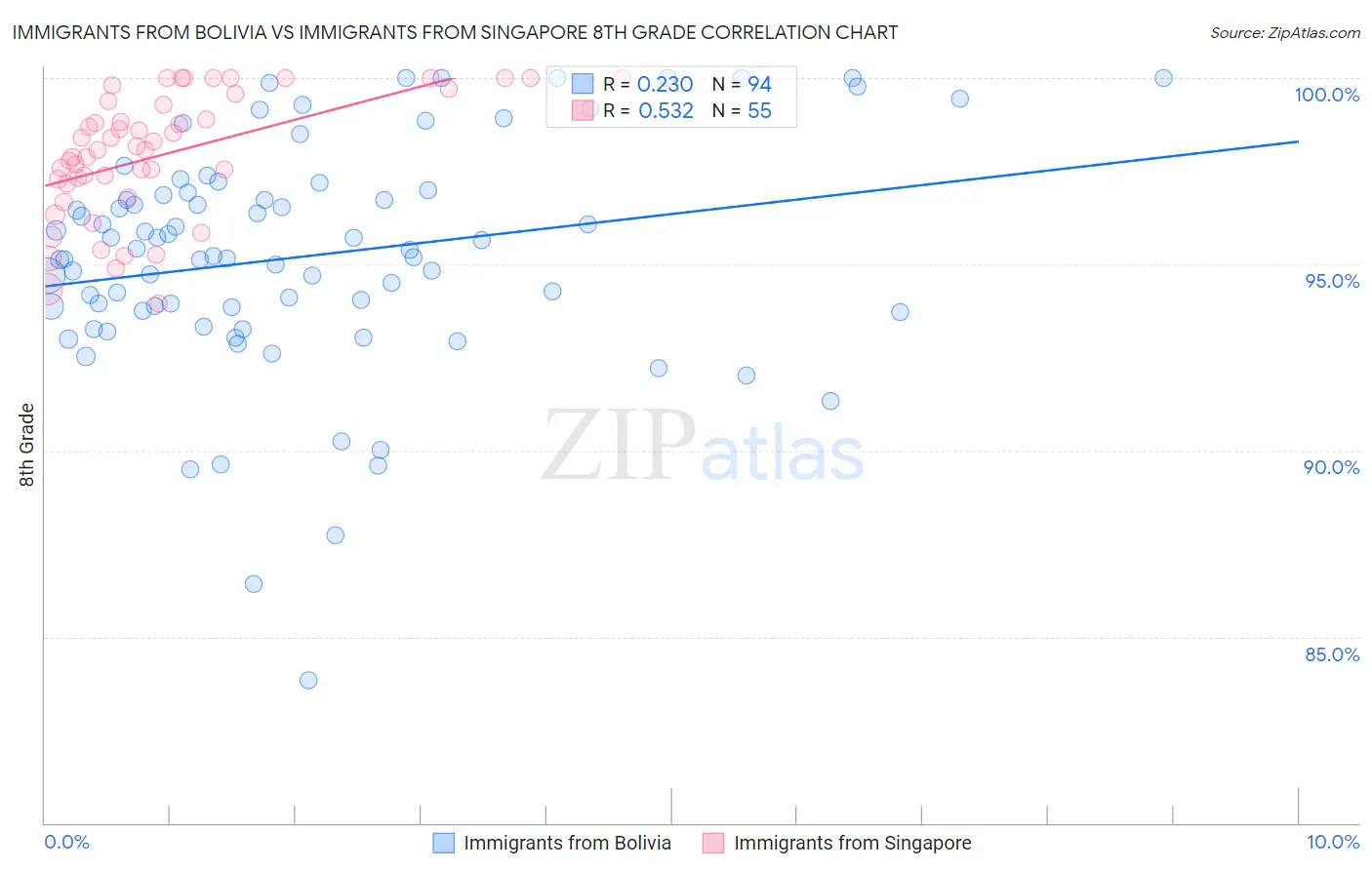 Immigrants from Bolivia vs Immigrants from Singapore 8th Grade