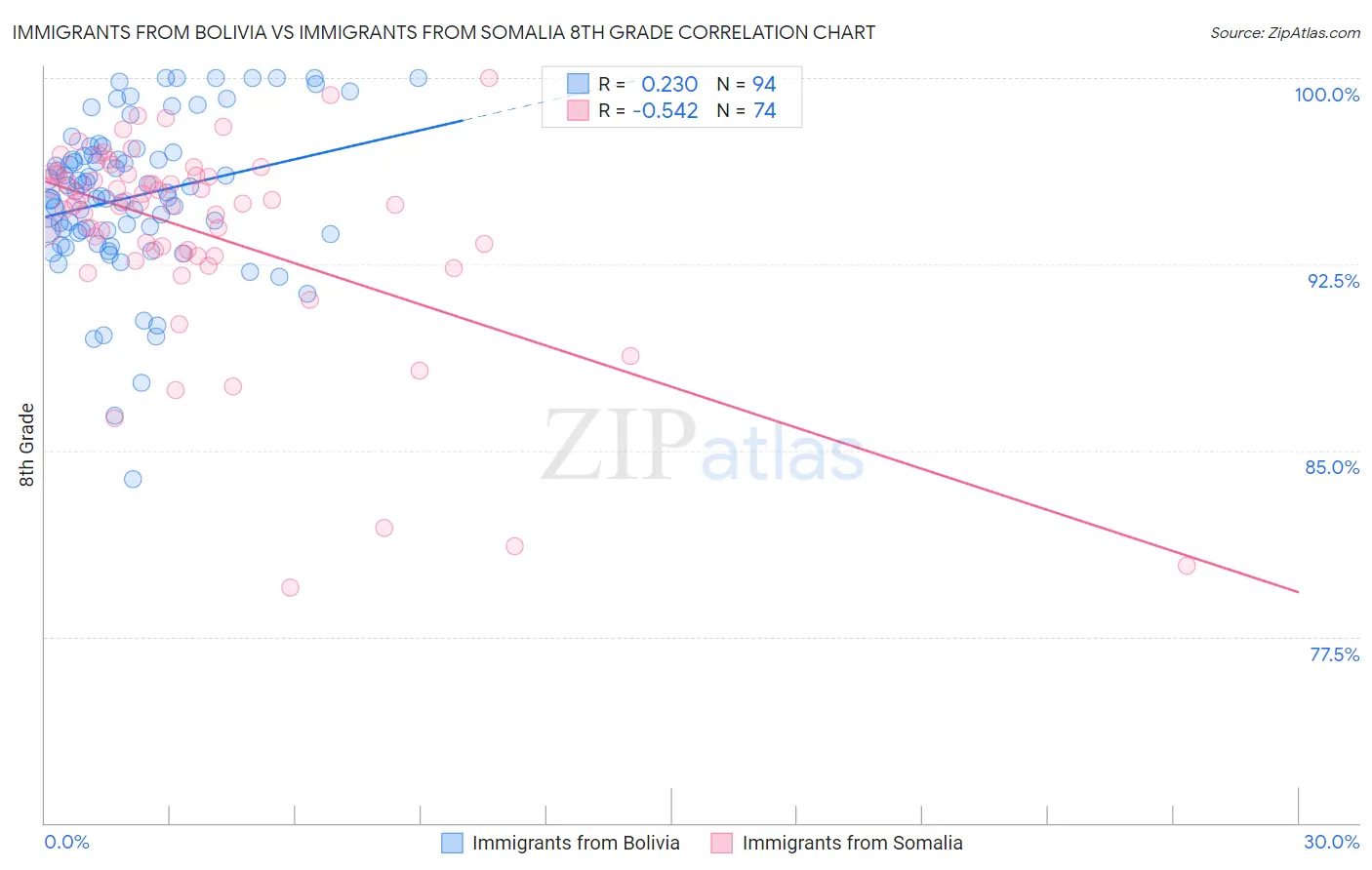 Immigrants from Bolivia vs Immigrants from Somalia 8th Grade