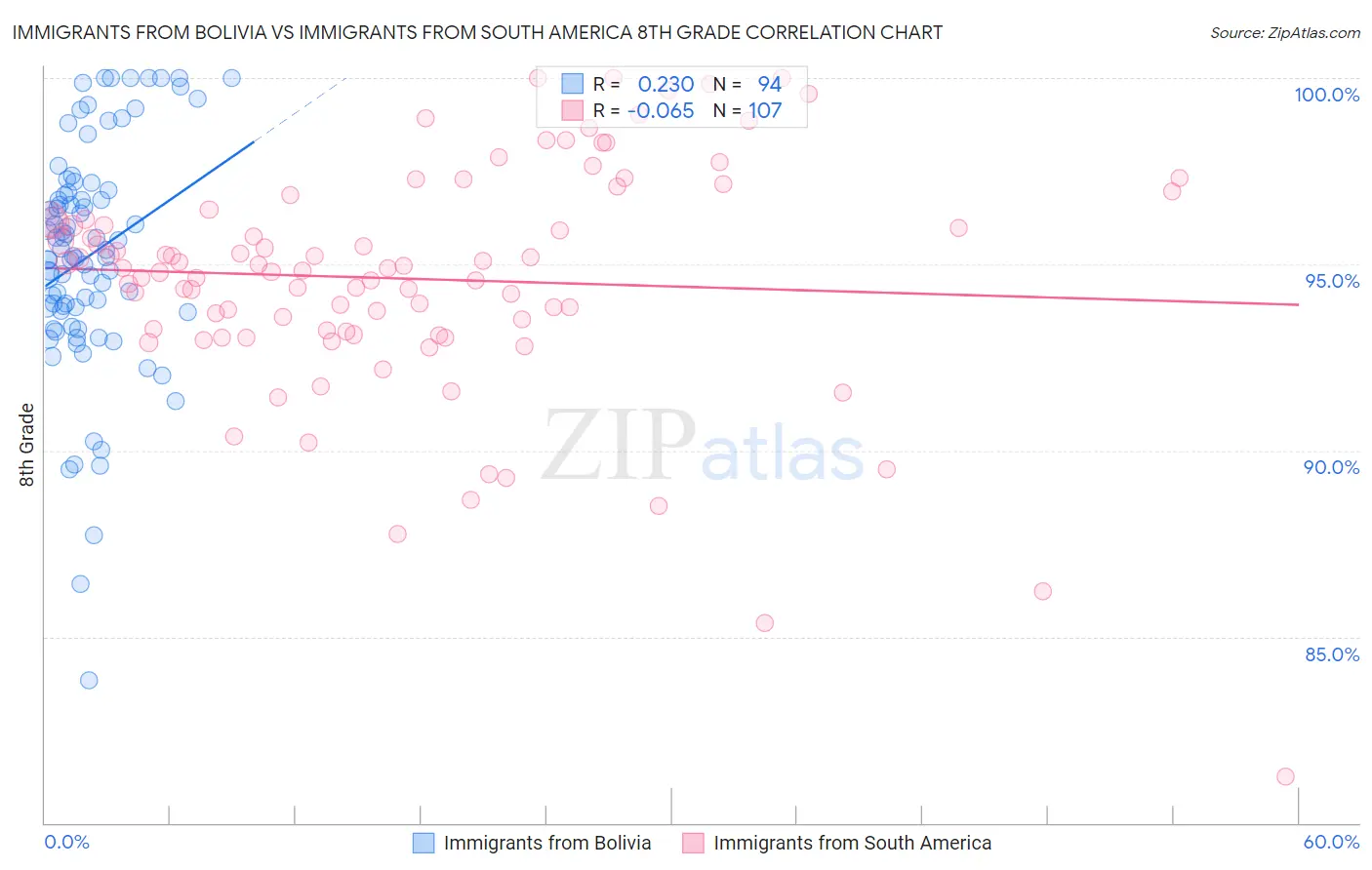 Immigrants from Bolivia vs Immigrants from South America 8th Grade