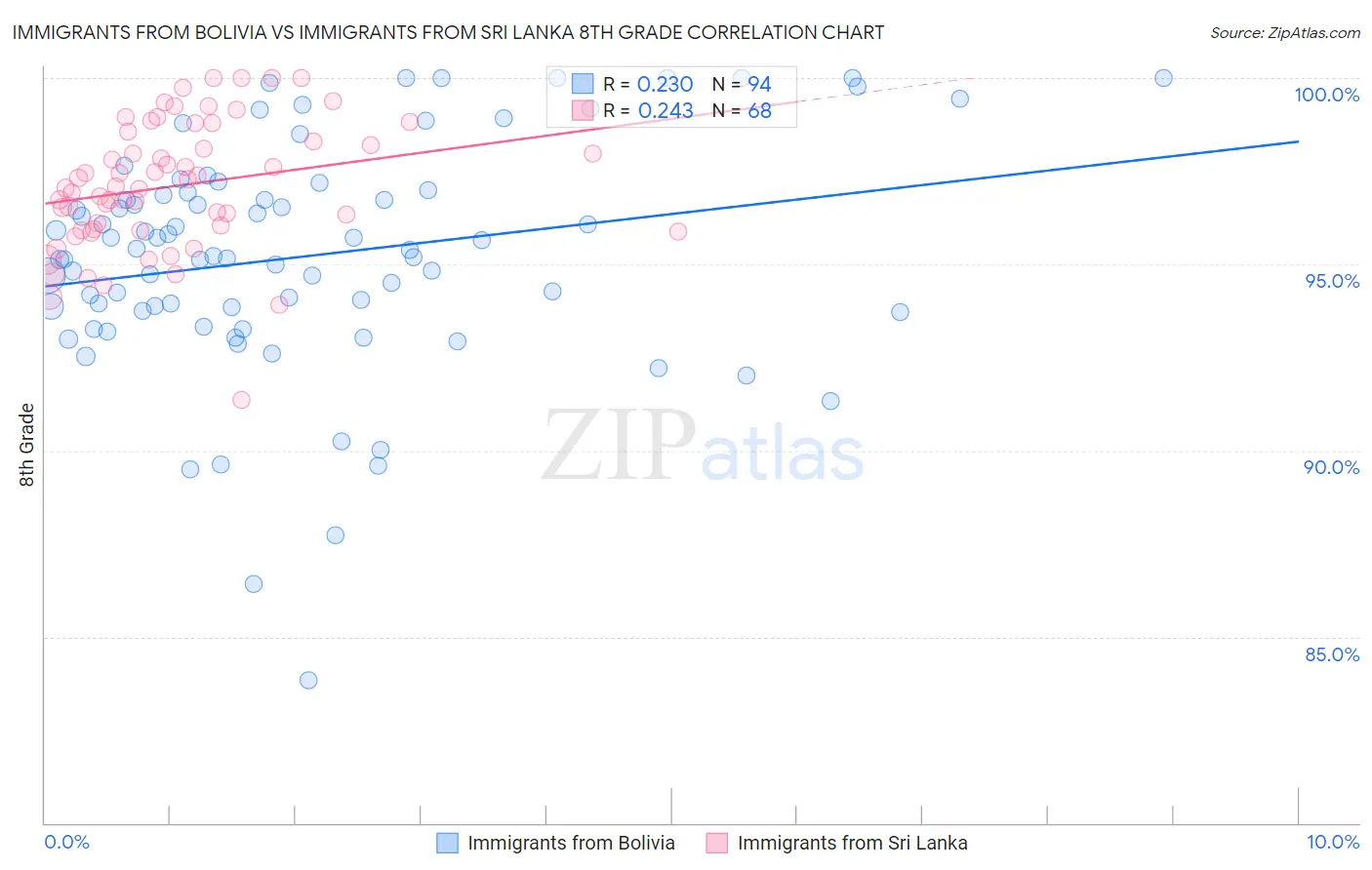 Immigrants from Bolivia vs Immigrants from Sri Lanka 8th Grade