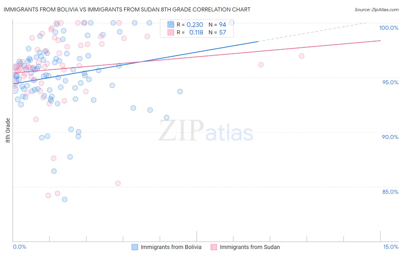 Immigrants from Bolivia vs Immigrants from Sudan 8th Grade