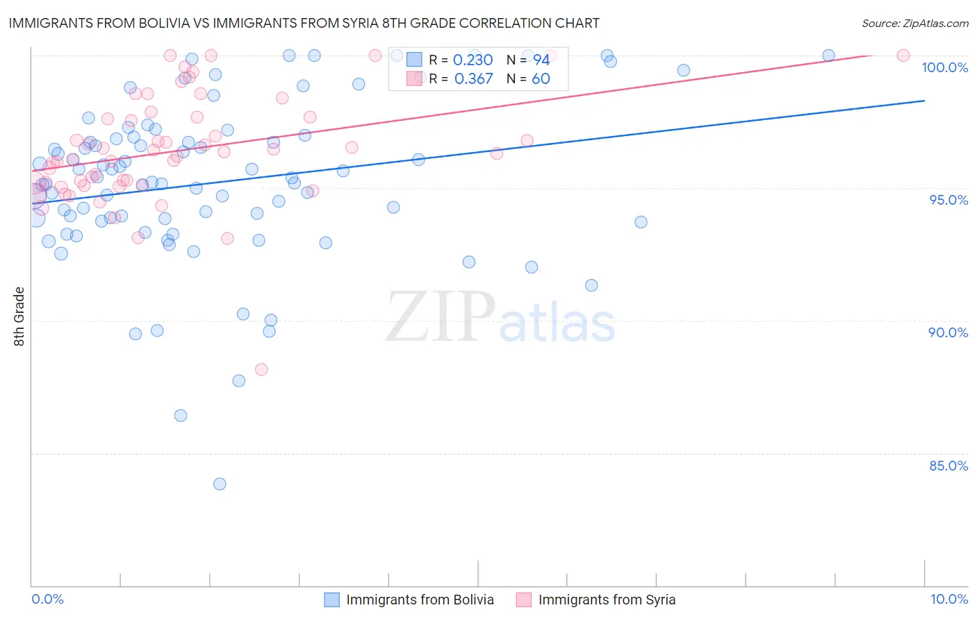 Immigrants from Bolivia vs Immigrants from Syria 8th Grade