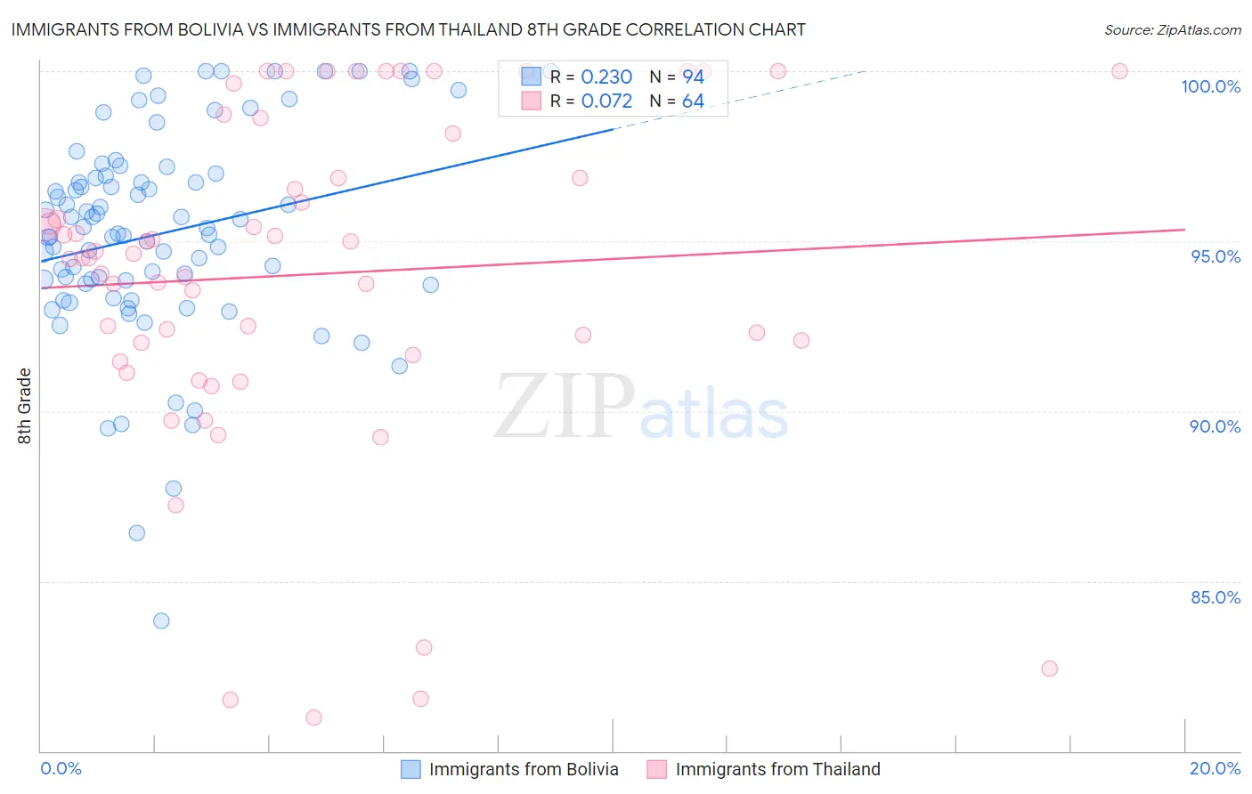 Immigrants from Bolivia vs Immigrants from Thailand 8th Grade
