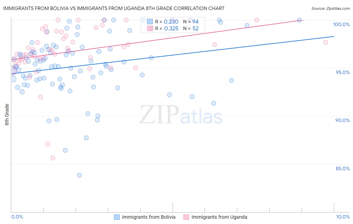 Immigrants from Bolivia vs Immigrants from Uganda 8th Grade