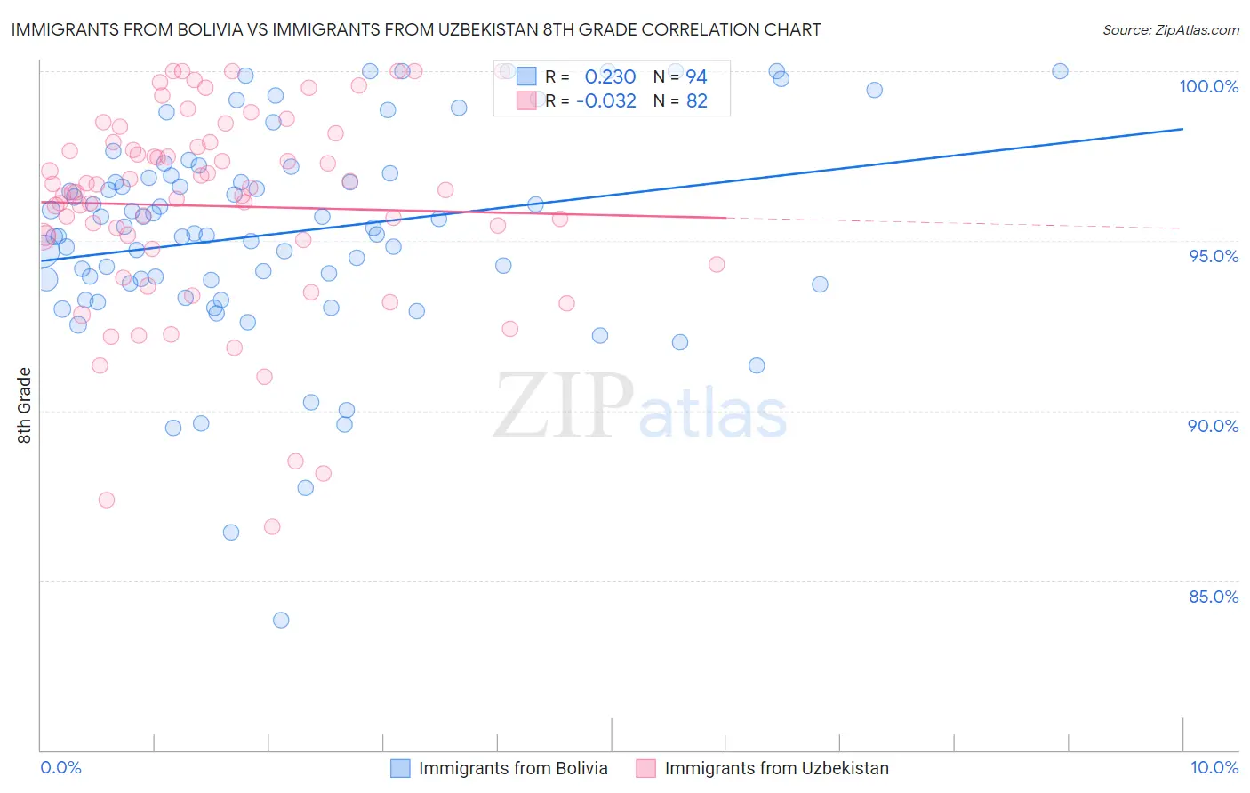 Immigrants from Bolivia vs Immigrants from Uzbekistan 8th Grade