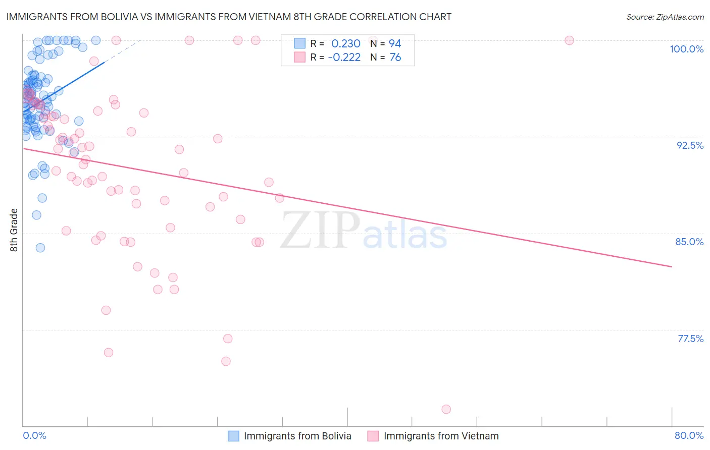 Immigrants from Bolivia vs Immigrants from Vietnam 8th Grade