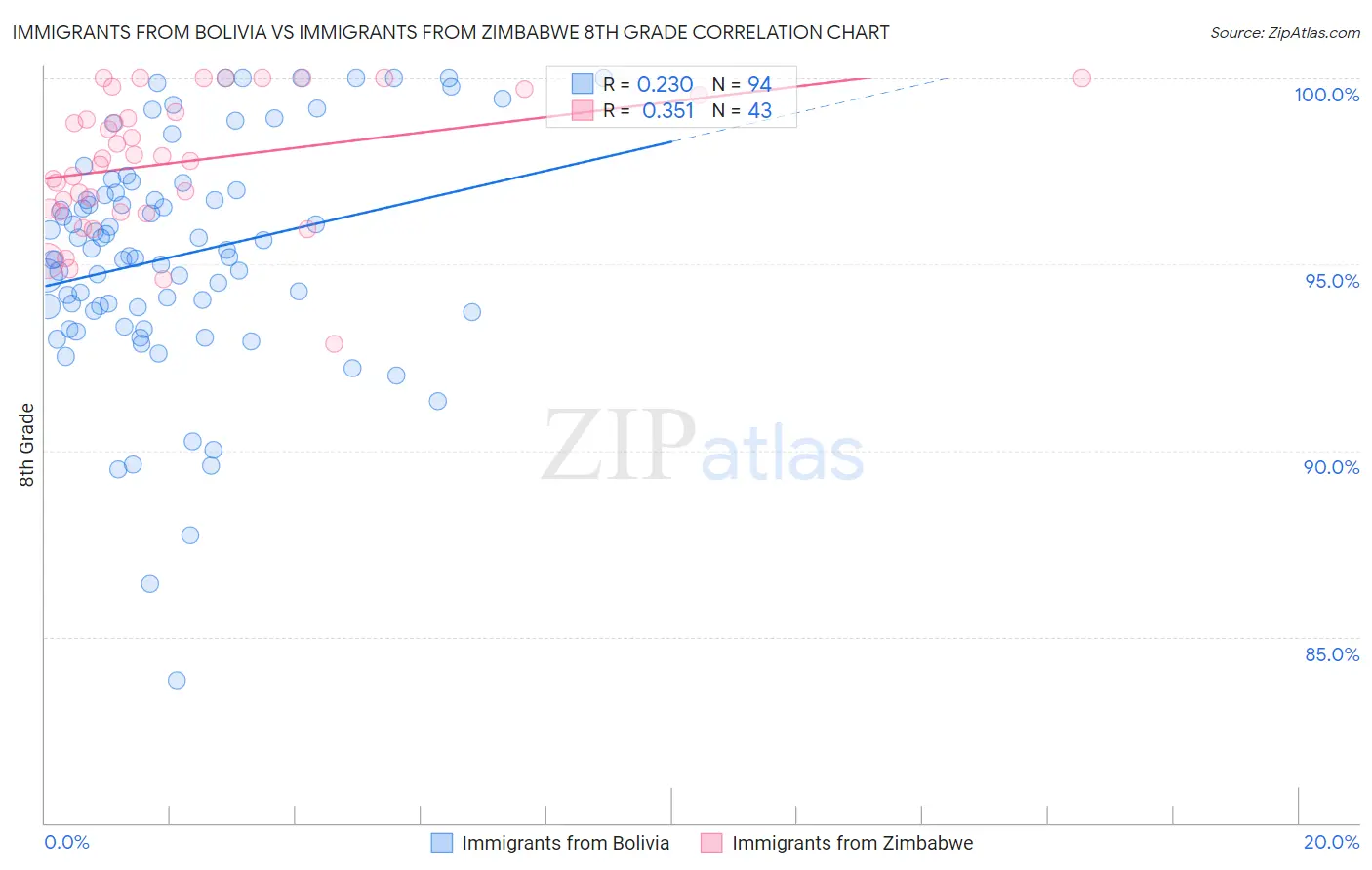 Immigrants from Bolivia vs Immigrants from Zimbabwe 8th Grade