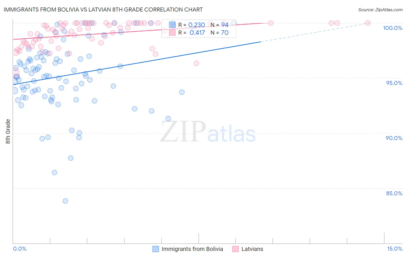 Immigrants from Bolivia vs Latvian 8th Grade