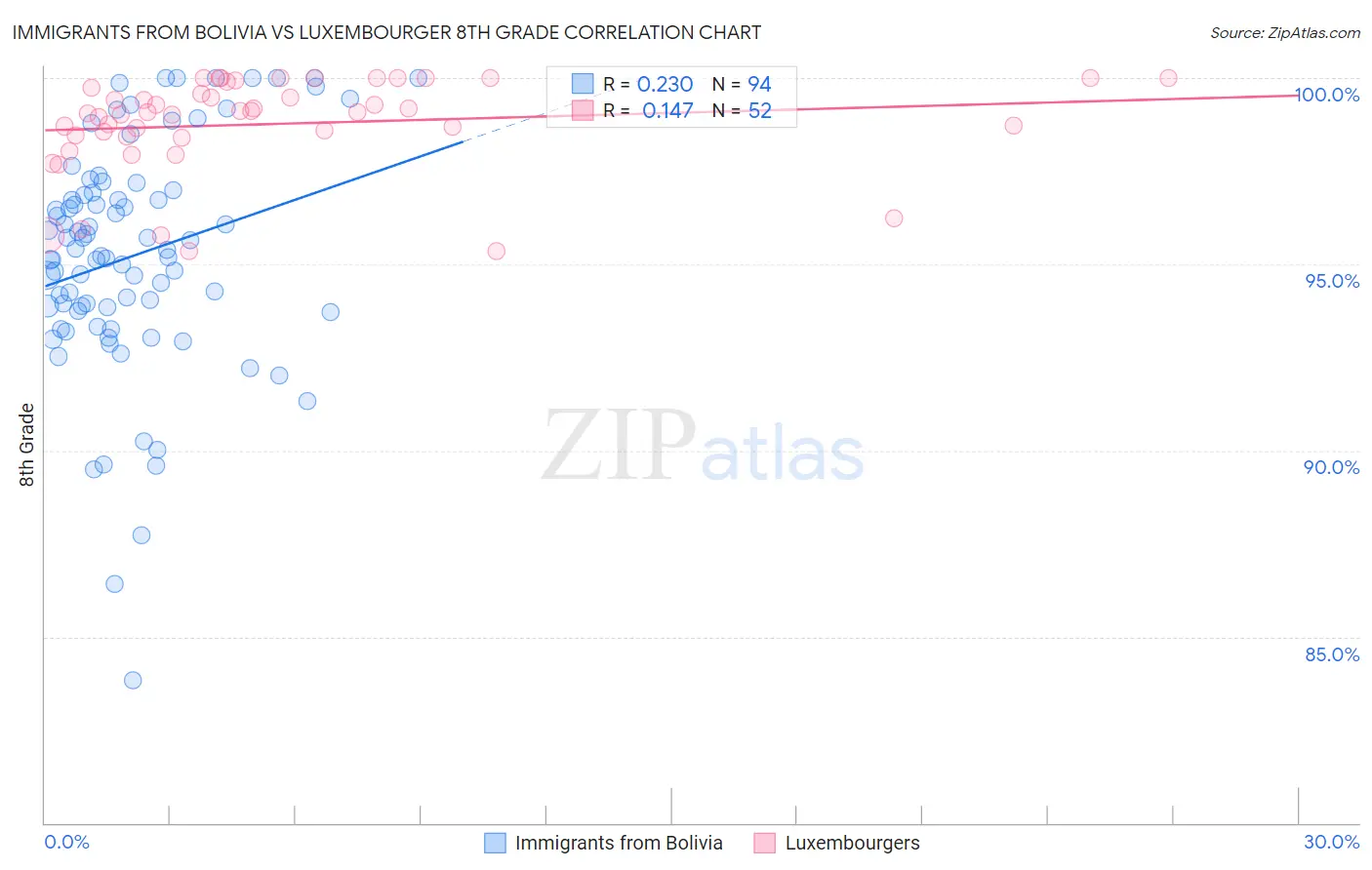 Immigrants from Bolivia vs Luxembourger 8th Grade