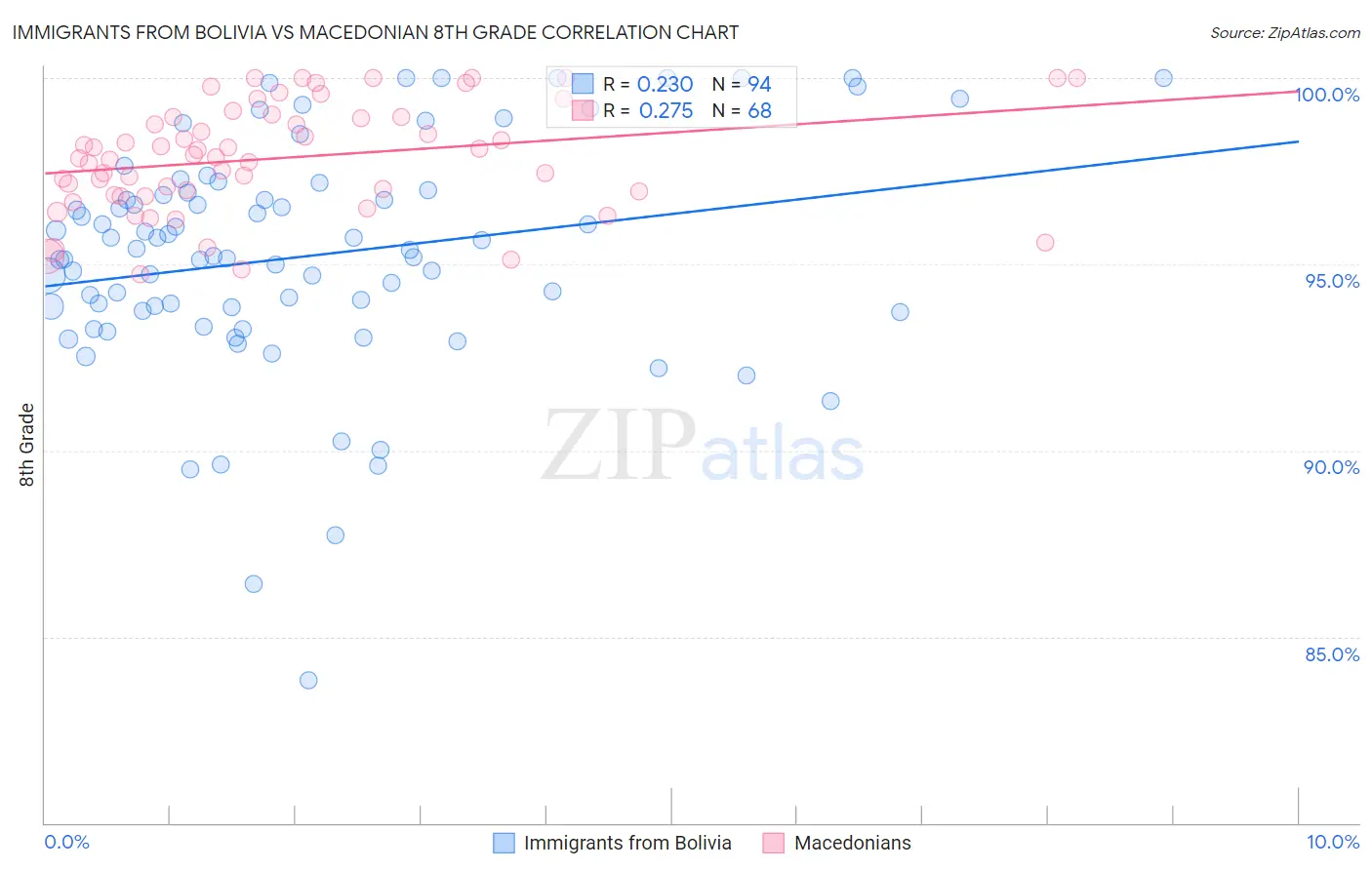 Immigrants from Bolivia vs Macedonian 8th Grade