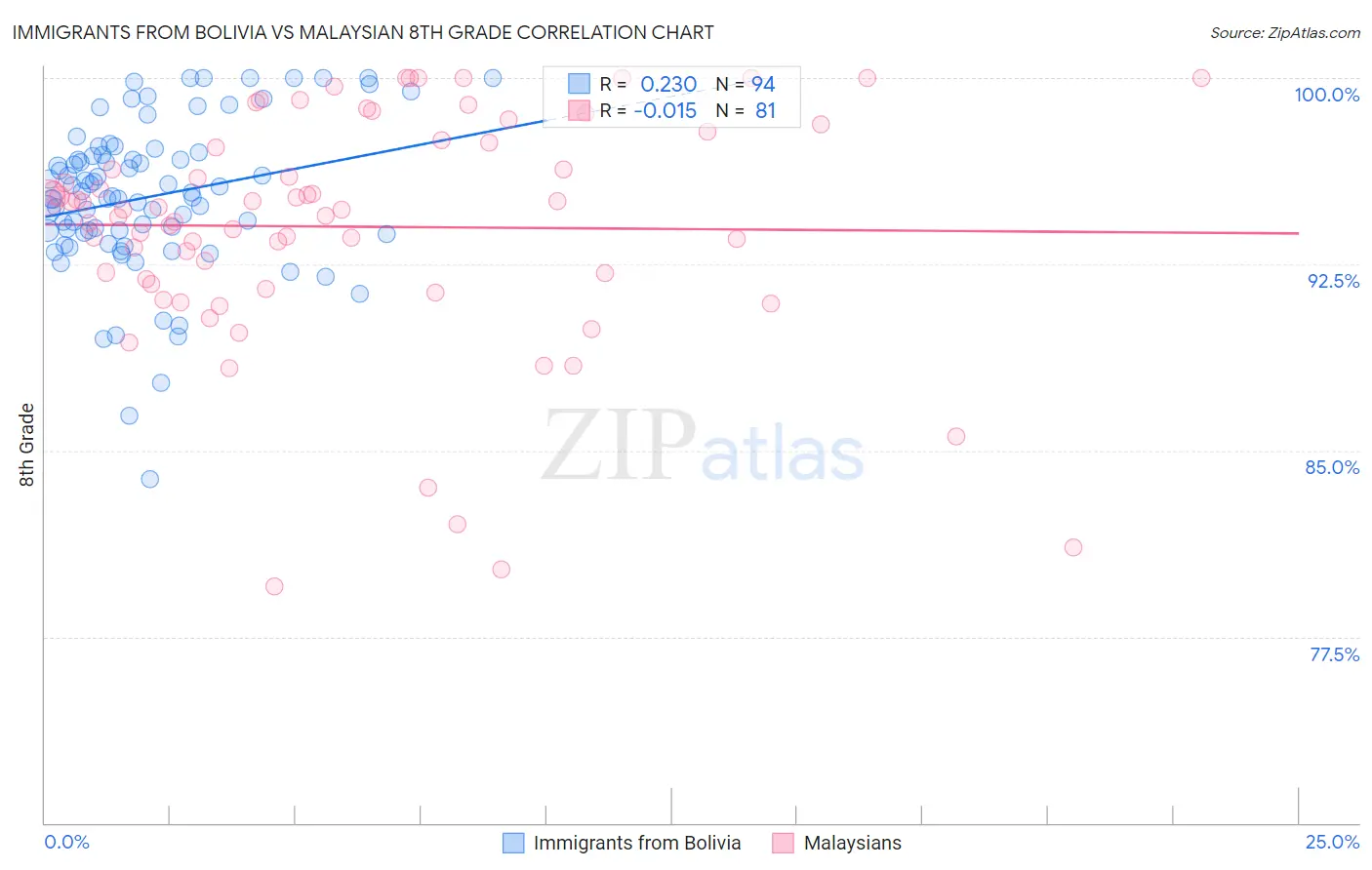 Immigrants from Bolivia vs Malaysian 8th Grade