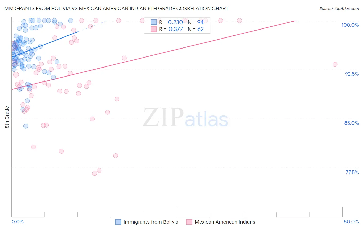 Immigrants from Bolivia vs Mexican American Indian 8th Grade