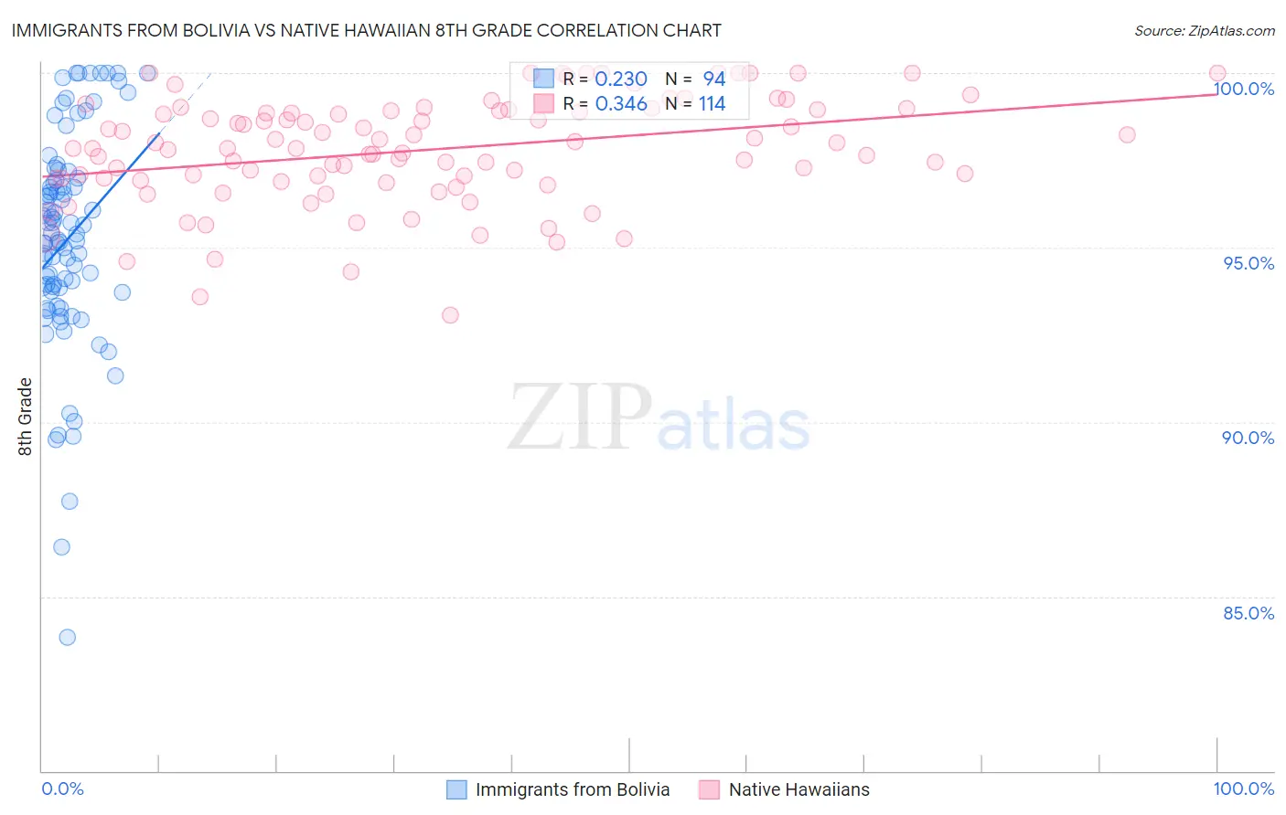 Immigrants from Bolivia vs Native Hawaiian 8th Grade