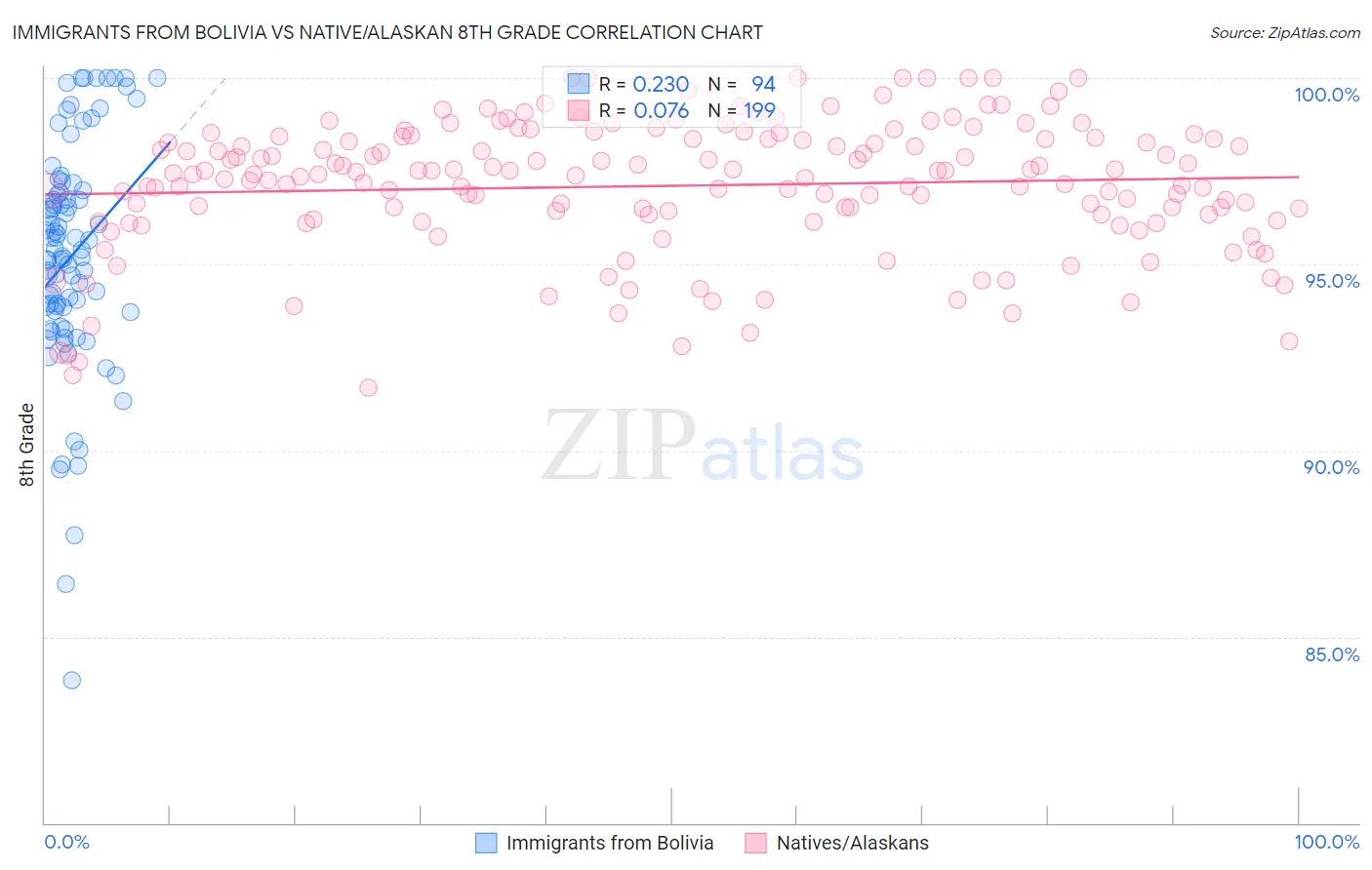 Immigrants from Bolivia vs Native/Alaskan 8th Grade