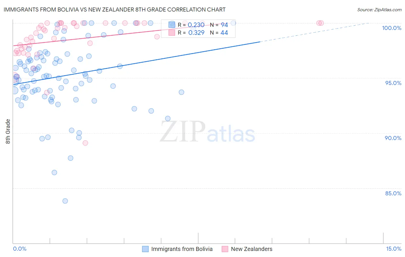 Immigrants from Bolivia vs New Zealander 8th Grade