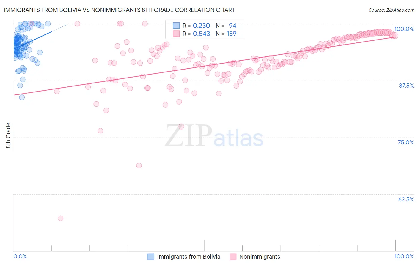Immigrants from Bolivia vs Nonimmigrants 8th Grade