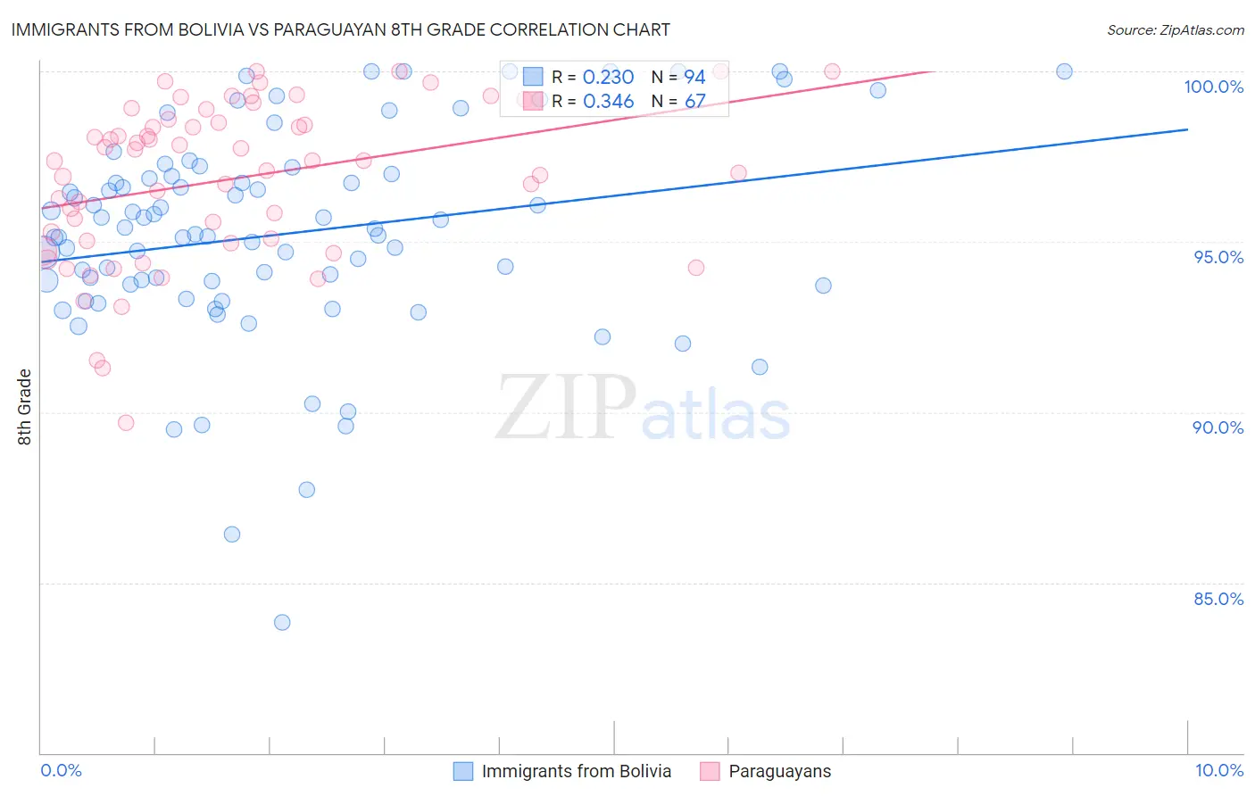 Immigrants from Bolivia vs Paraguayan 8th Grade