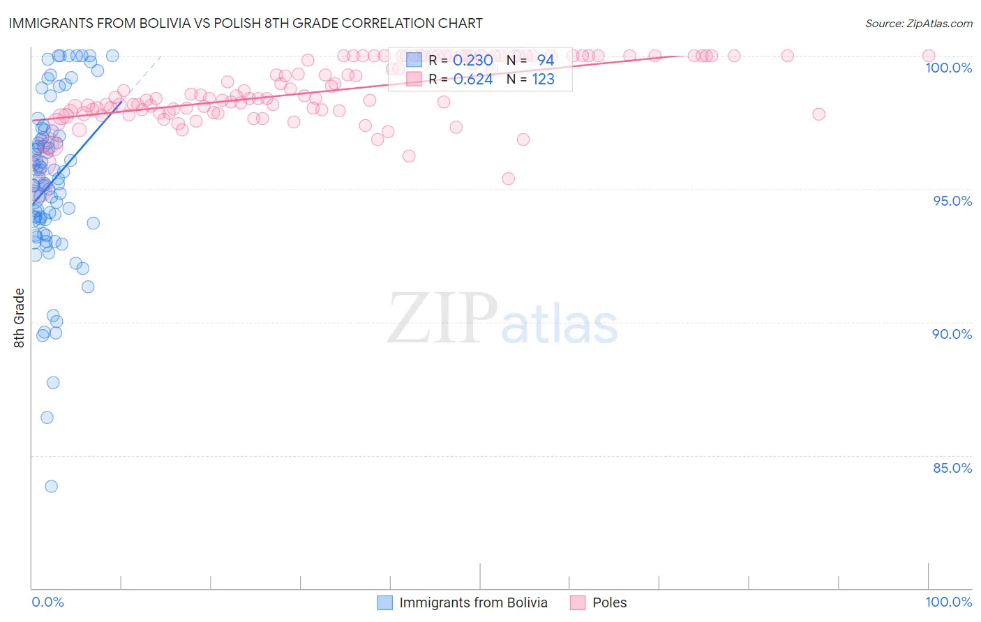 Immigrants from Bolivia vs Polish 8th Grade
