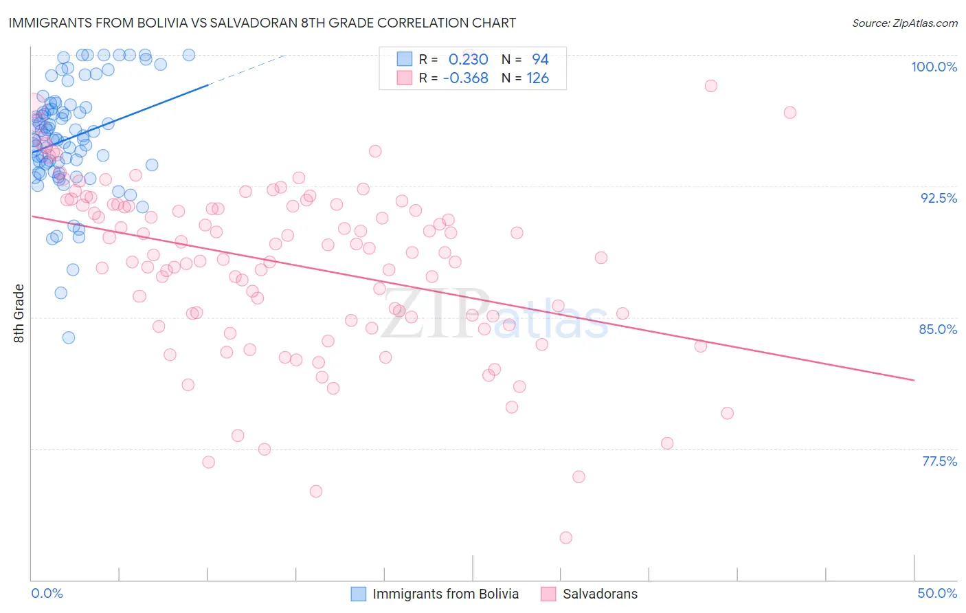 Immigrants from Bolivia vs Salvadoran 8th Grade